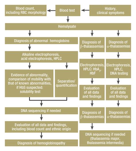 Hemoglobinopathies: Clinical Manifestations, .